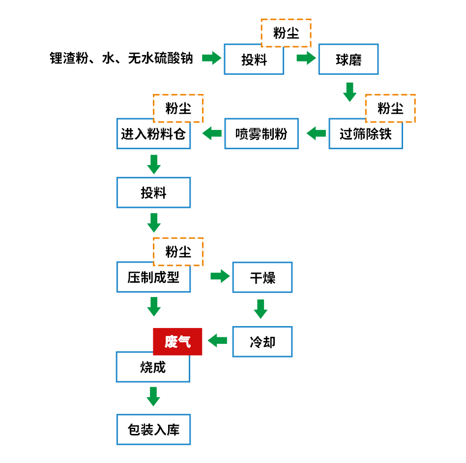 煅燒鋰渣廢氣異味大,科學(xué)除臭就找潔匠凈化 煅燒鋰渣廢氣異味大,科學(xué)除臭就找潔匠凈化