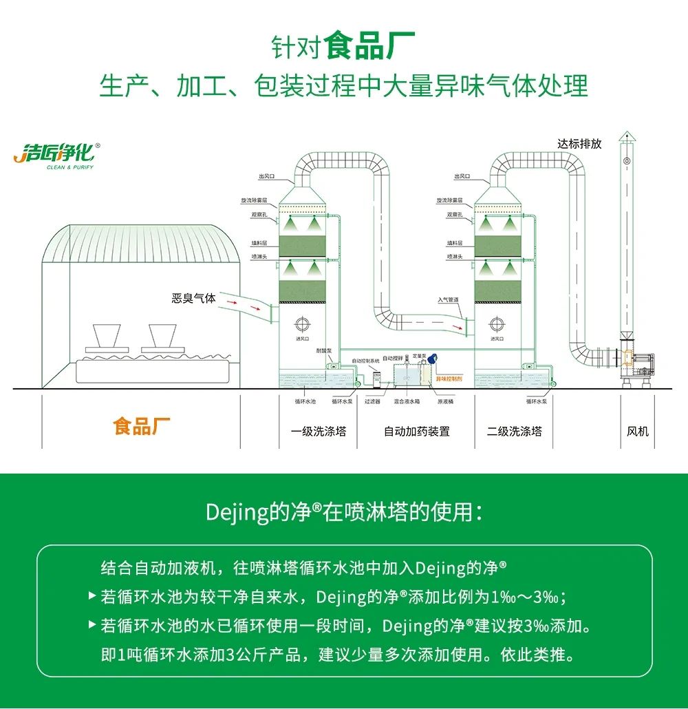食品廠異味用Dejing的凈除臭劑,關乎飲食安全,治理需求大!.jpg 食品廠異味用Dejing的凈除臭劑,關乎飲食安全,治理需求大!.jpg