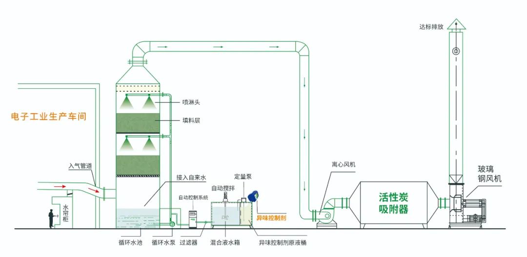 電子工業廢氣VOCs污染如何治理？的凈-異味控制劑還原綠色健康呼吸！.jpg