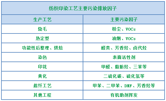環保重壓下，紡織印染行業面臨兩難，廢氣治理刻不容緩！.png