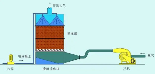 惡臭控制技術探討.jpg
