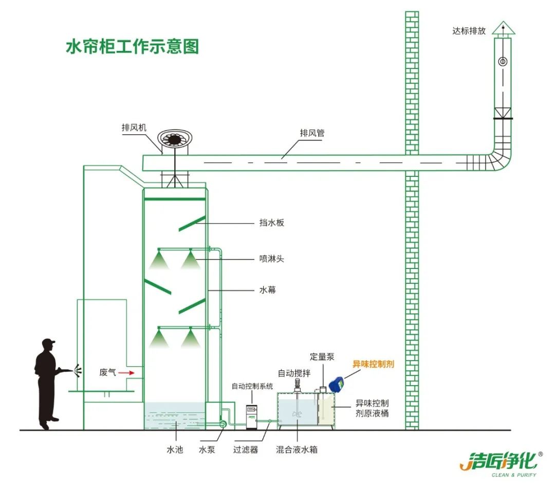 工業噴涂（噴漆+涂裝）廢氣處理方法.jpg